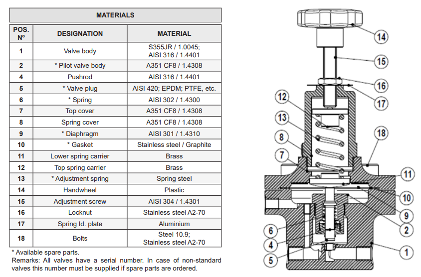 Van duy trì áp suất Adca Model PS7
