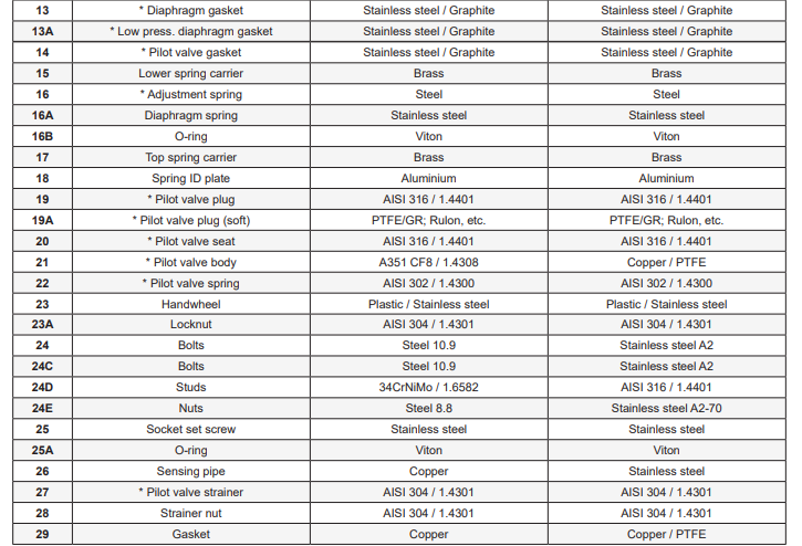 Van duy trì áp suất Adca Model PS47