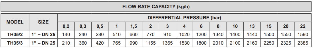 Bẫy hơi nhiệt tĩnh Adca Model TH35-2-3