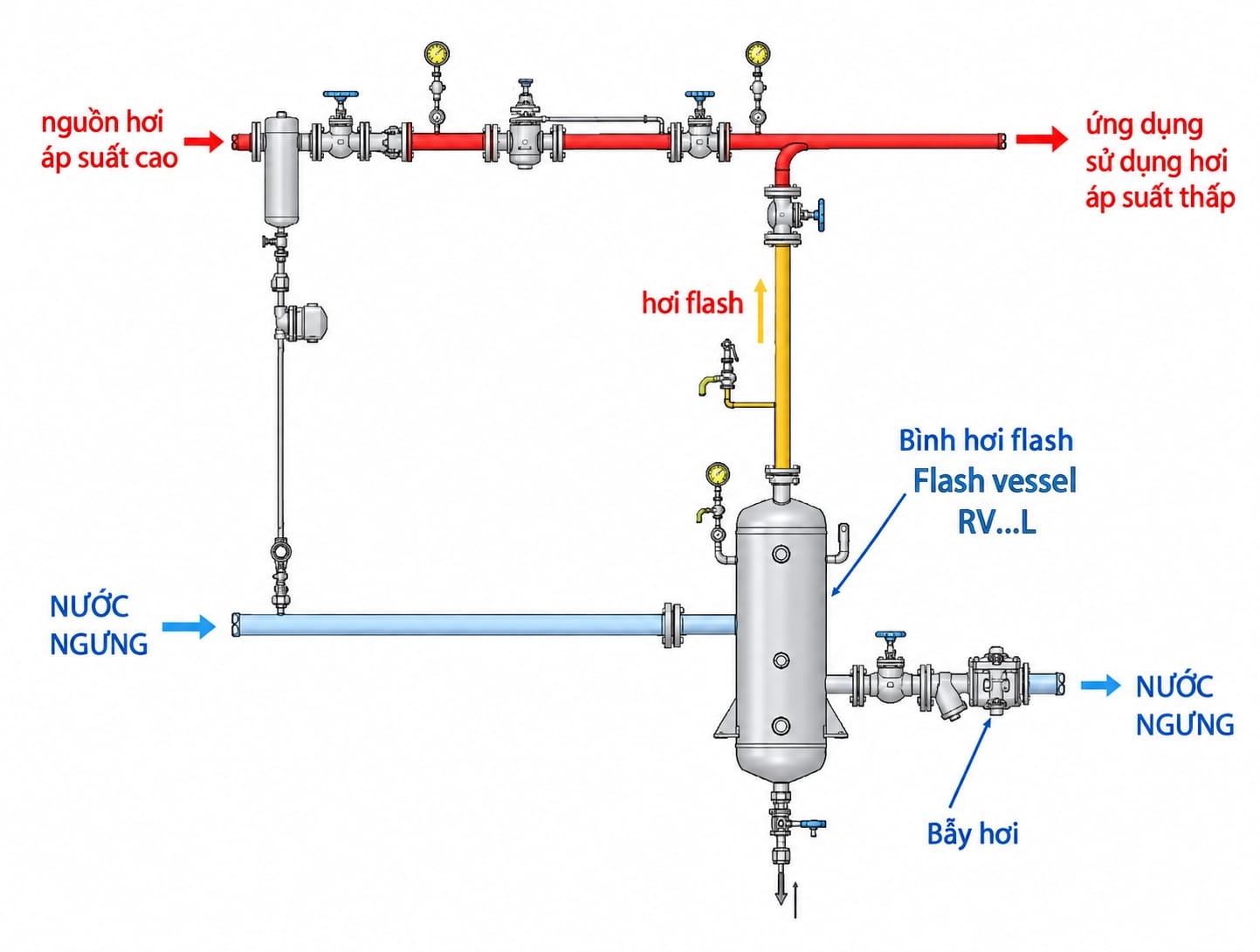 Sơ đồ hệ thống thu hồi hơi flash tiêu chuẩn