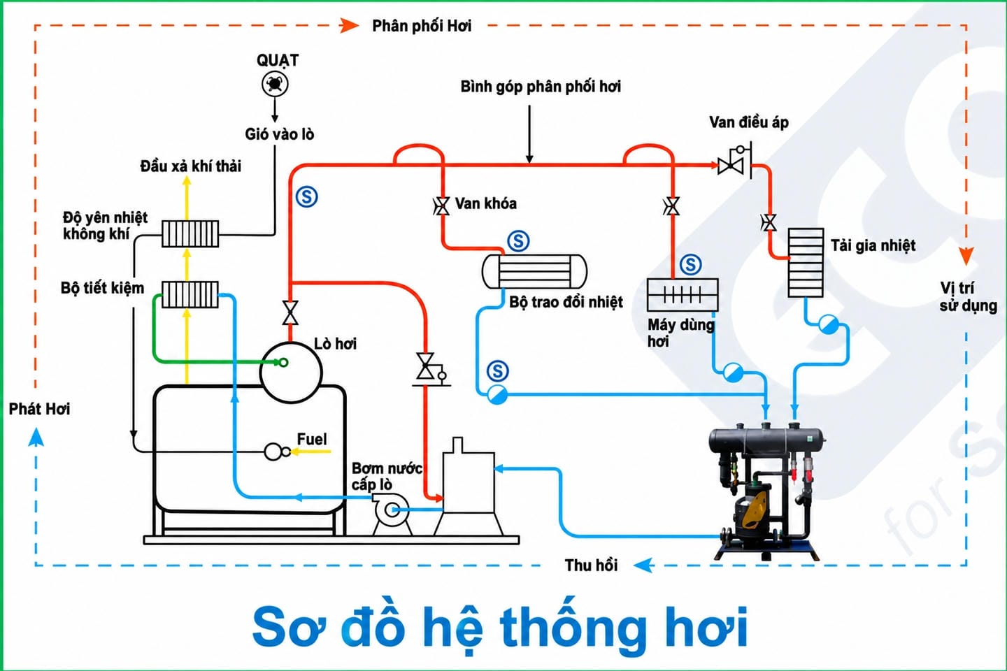 Hệ thống thu hồi nước ngưng vòng hở